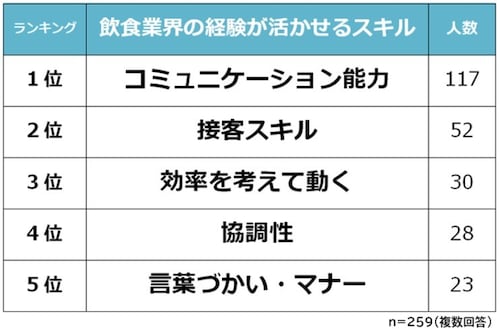 活かせるスキルランキング