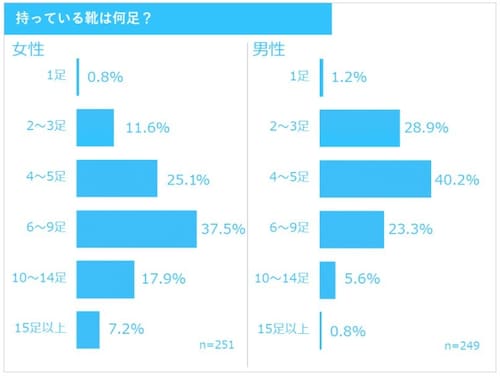 持っている靴の数