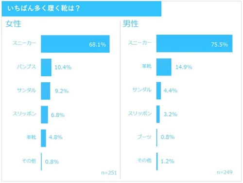 一番多く履く靴