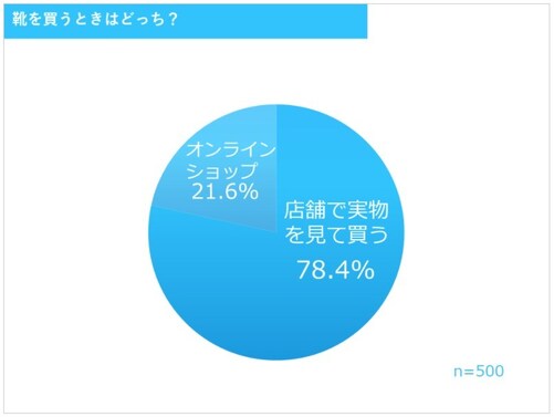 靴の購入手段