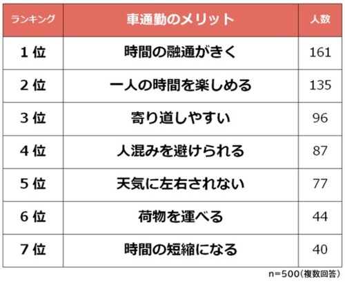 車通勤のメリット全ランキング