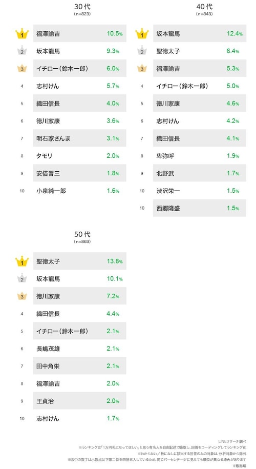 1万円札になって欲しい有名人ランキング 2位の 福沢諭吉 を抑え 1位に輝いた 偉人 とは All About News