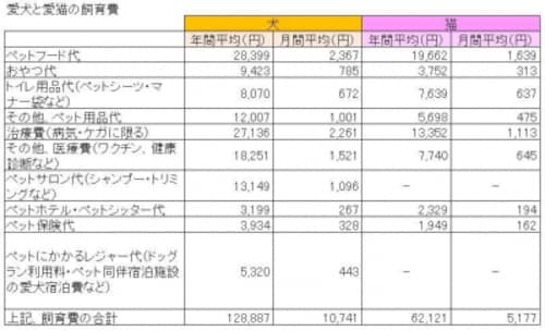 猫を飼うのに必要なお金は十分にありますか 猫を飼うのに必要なお金は十分にありますか