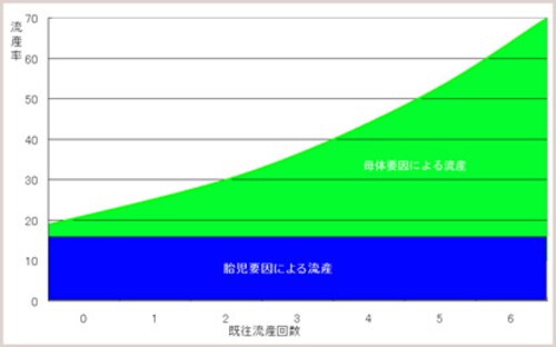 流産した人の次の妊娠 妊娠の基礎知識 All About