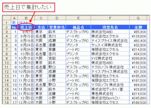 ピボットテーブルで日付や数値をグループ化する方法 エクセル Excel の使い方 All About