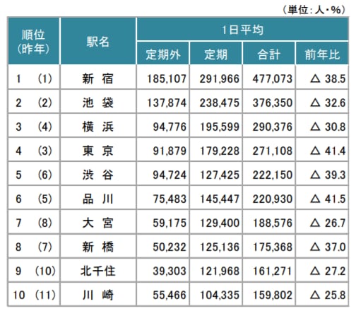 JR東日本の「駅別乗車人員」ランキングに大異変！ 上位だけでなく、23区内の「新駅」も…