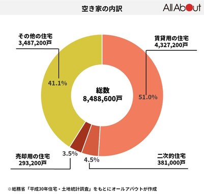 【図版あり】空き家総数は約850万戸！ 日本の空き家は増えてる？減ってる？