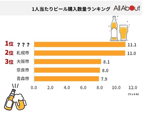 【令和最新版】1人当たりのビール購入数量は3位大阪市、2位札幌市、1位はあの街？　
