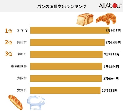 パンの消費支出ランキング 3位は京都市 2位は岡山市 1位はやはり…