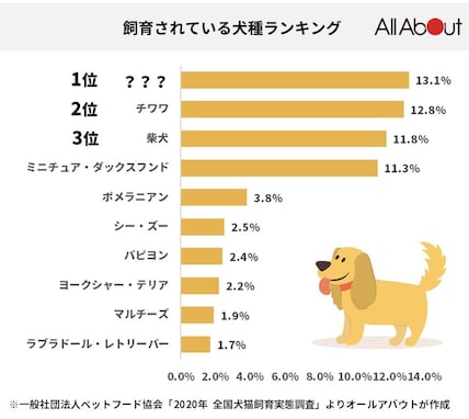 日本で最も多く飼育されている犬種、第3位「柴犬」第2位「チワワ」第1位は…