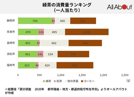 1人当たりの緑茶消費量が多い街、第3位は「長崎市」第2位は「奈良市」第1位はやっぱり…