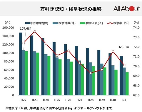万引きの数は9年で40％減少!? 最も検挙人数が減少している世代とは