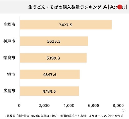 うどん・そばをよく食べる街ランキング 3位奈良市 2位神戸市 1位はやっぱりあの県の県庁所在地