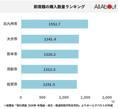 即席麺をよく食べる街ランキング 3位熊本市 2位大分市 1位は意外なあの街だった…！