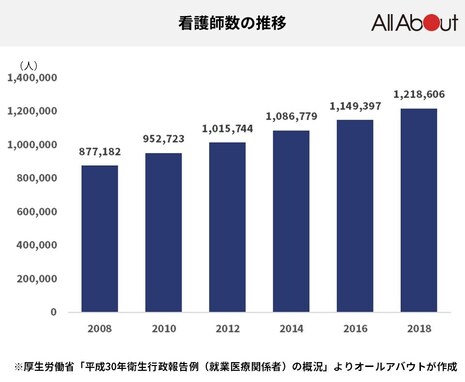 看護師の数が最も多い国はあの国だった 日本は先進国の中でどのくらい…？