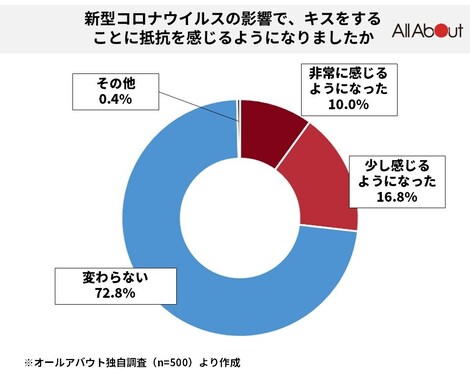 【既婚者500人に聞いた！】最近キスしたのは3位「3日以内」2位「3年以上」1位は…