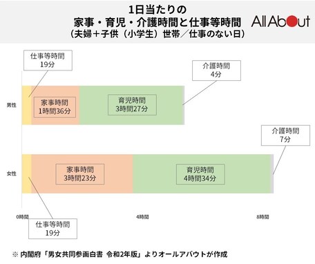 妻と夫の家事時間の差は最大2.1倍？ 休日の夫婦の時間を比較すると意外な結果に