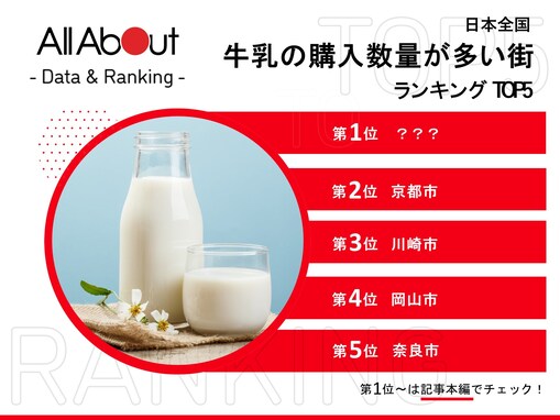 牛乳の購入数量が多い街ランキング 3位「川崎市」2位「京都市」1位は…