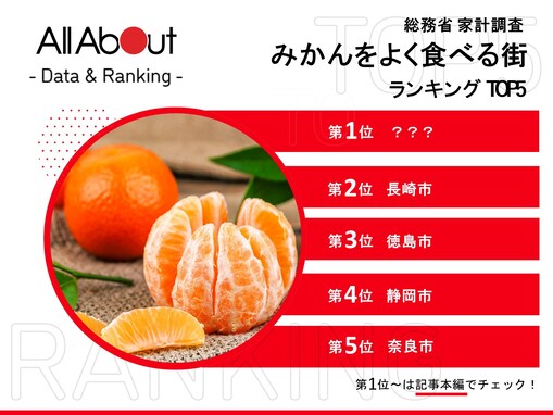 みかんをよく食べる街ランキング3位「徳島市」2位「長崎市」1位は有名なあの街… 収穫量と比較すると納得の結果に