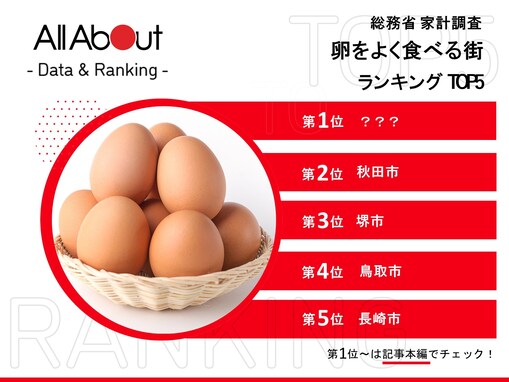 「専業主婦率が影響…？」卵の購入数量ランキング3位「堺市」2位「秋田市」1位は意外なあの街 担当者に話を聞いた