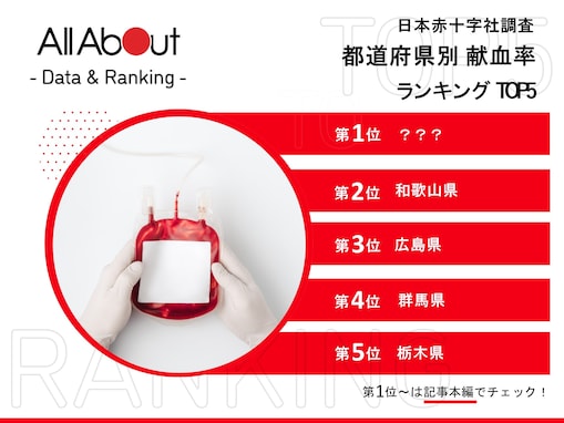 献血率が高い都道府県ランキング 3位「広島」2位「和歌山」1位は意外にも…