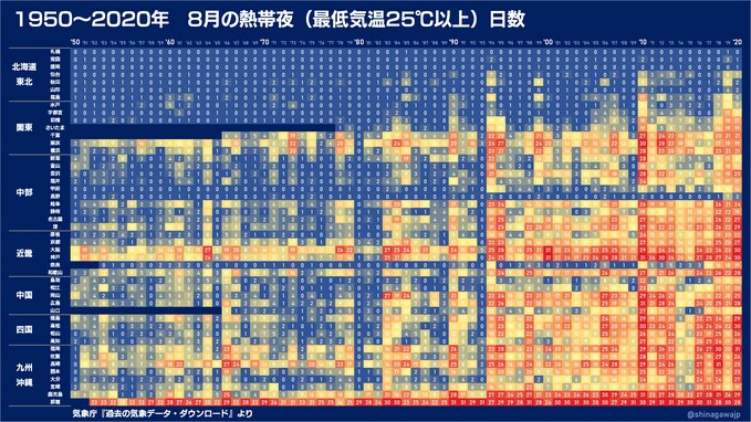 8月の熱帯夜・猛暑日の日数は年々増えている!? 日本がだんだんと暑くなる様子を表した図がTwitterで話題に