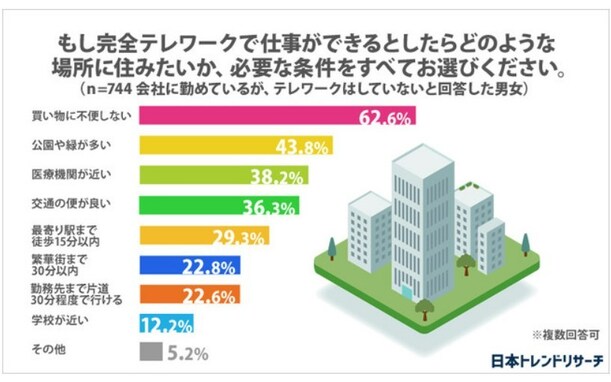 「完全テレワークになっても通勤30分圏内に住み続けたい」約5人に1人が回答！ その理由とは……？