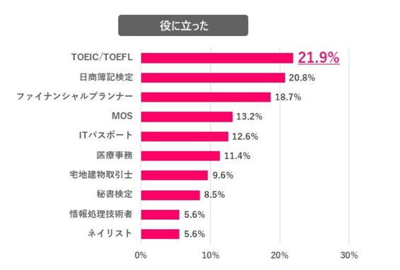 女性が「転職で役立たなかったと思う資格」 2位「英検」を抑えた圧倒的1位は？