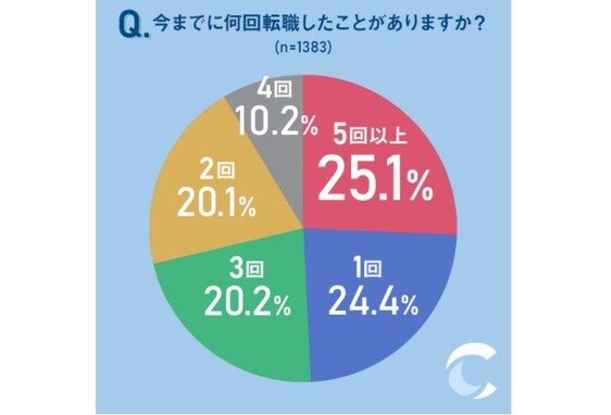 転職経験者のうち25％が「転職回数5回以上」、転職理由で最も多かったのは？