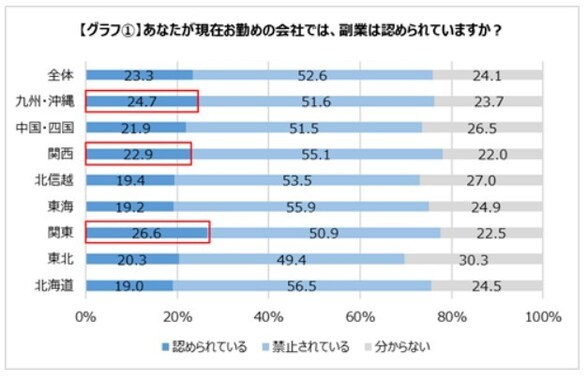 「副業収入額が多い地域」ランキング！ 2位「北海道」約21万円、1位は関東ではなく……？