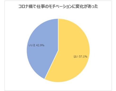 働く20代調査「コロナ禍、仕事で重視するようになった点」！ 2位「テレワークで働く」、1位は？