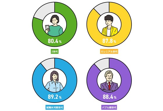 4000人調査「仕事を辞めたいと思ったことアリ」8割以上。Z世代のみ「給与」が理由1位、その他世代は？