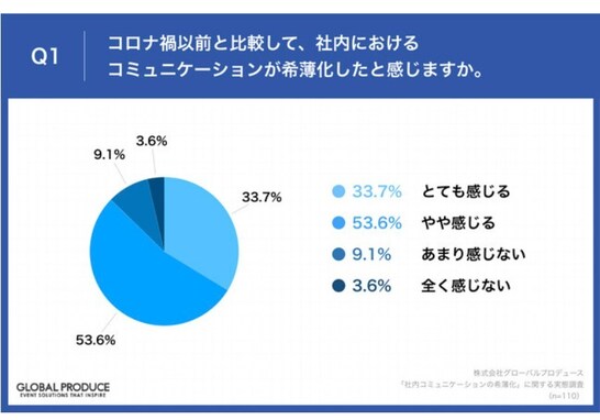 「社内コミュニケーションが希薄化した」テレワーカーの約9割が回答！ 打開策として有効なのは？