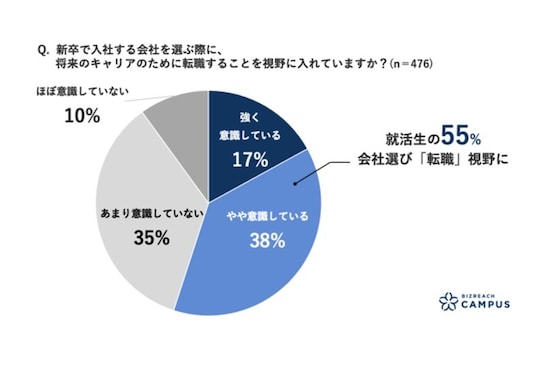 過半数の学生が「転職」を視野に就活。「企業に依存しないキャリア形成」を約7割が意識する理由とは？