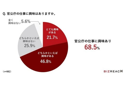 転職で興味のある省庁ランキングTOP10！ 3位「経済産業省」2位「自治体」、1位は？