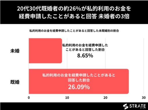 「私的利用のお金を経費申請」20代男性の20％が経験アリ。既婚者は未婚者の約3倍