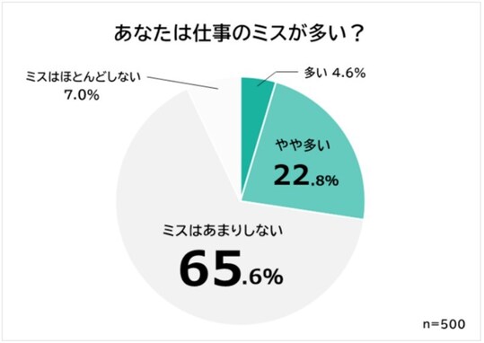 「仕事でやりがちなミス」ランキング！ 3位「確認不足」、2位「やるべきことを忘れる」、1位は？