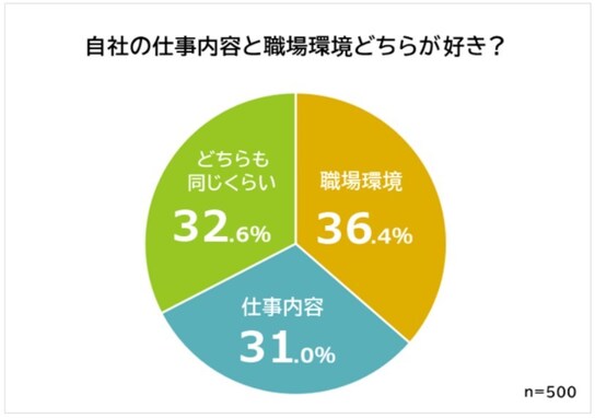 「自分の会社の好きなところ」ランキング！ 2位「休日のとりやすさ」、1位は？