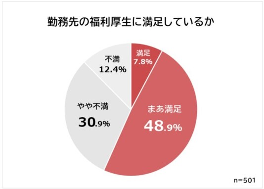 「あったら嬉しい福利厚生」ランキング！ 「旅行・レジャーの優待」「特別休暇」を抑えた1位は？