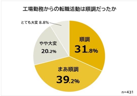 「工場勤務から他職種に転職した理由」ランキング！ 2位「体力的につらい」を抑え1位となったのは？