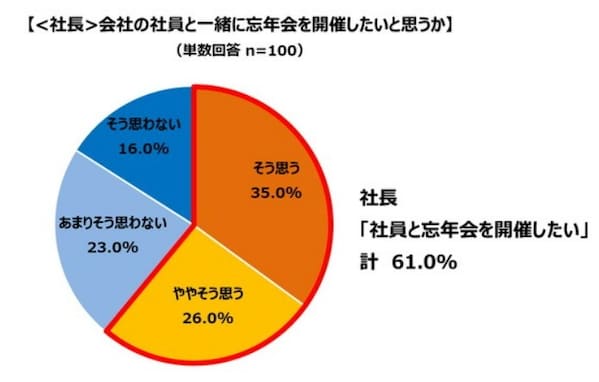 「忘年会の費用をボーナスで支給希望」「忘年会はムダ」社長と社員に聞いた本音、割合は……？