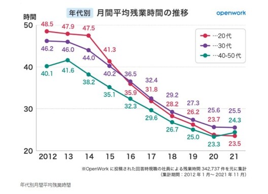 月間平均残業時間は10年間で22時間減少、最も減った業界は「土木建築」、残業時間が最も少ない業界は？