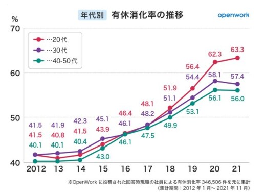 有休消化率、10年間で約20ポイント増加！ 最も増加した業界は「証券、投資関連」、消化率7割超の業界は？