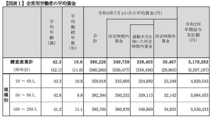 都内中小企業852社調査「平均月間賃金」は約38万円、令和2年度の「平均賞与支払い額」は？