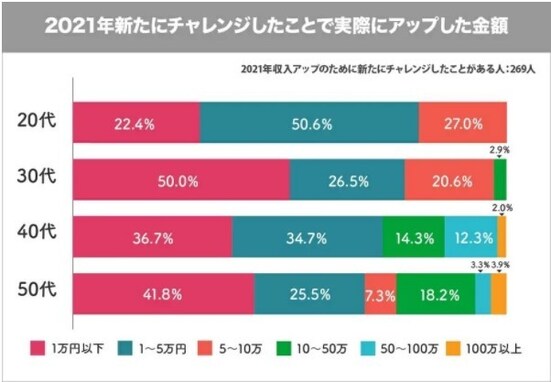 「2022年は収入アップに取り組みたい」40％超、多かった理由「自由に使えるお金が欲しい」ともう1つは？