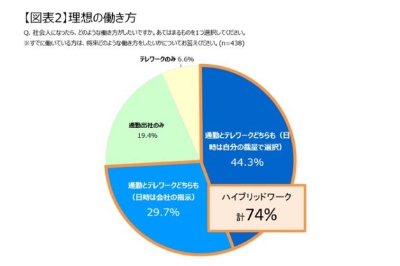 新成人400人調査、7割が望む理想の働き方は「ハイブリッドワーク」。理想の勤務地・社会人像は？