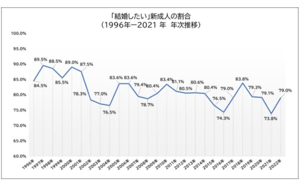 新成人の「結婚したい年齢」が判明！ 2位は「28歳」、1位と「結婚したくない人」の割合は？