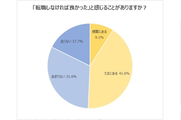 「転職後にギャップがあった」20代の約7割が回答、理由TOP3は「人間関係」「仕事内容」、あと1つは？