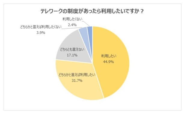 4月入社の「リモート世代」7割以上がテレワーク制度に賛成、希望実施頻度はどのくらい？