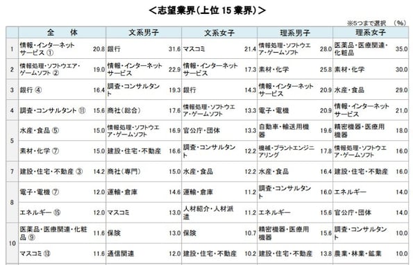 2023年卒「就職意識調査」、企業選びで重視するポイントは「給与・待遇」ともう1つは？